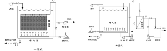 膜-生物反应器工艺